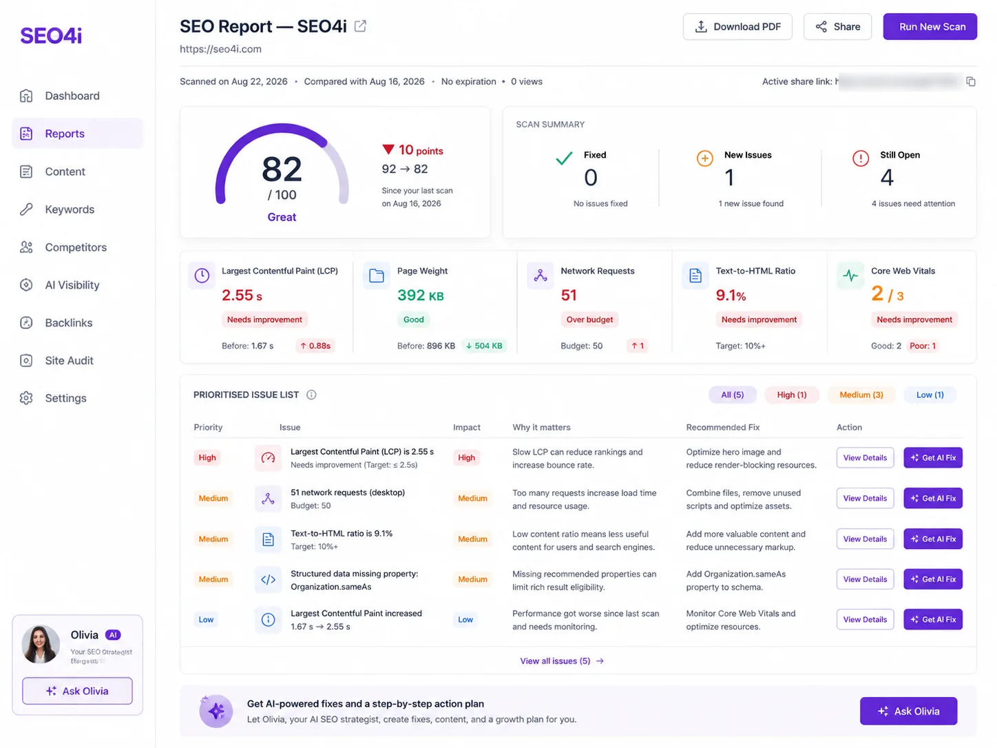 SEO4i report for seo4i.com showing a score of 82 out of 100, the scan summary and the prioritised list of five issues.